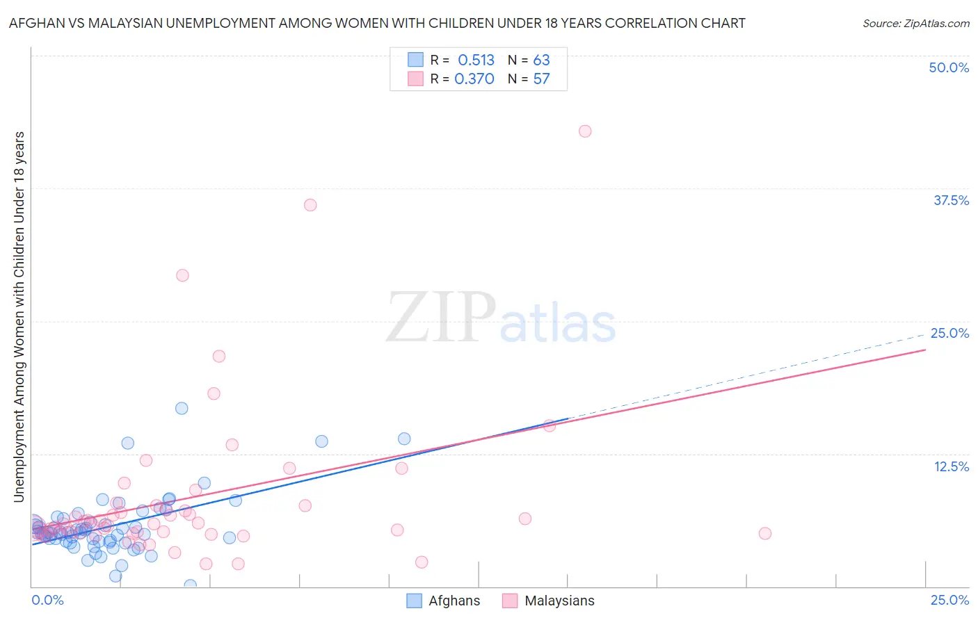 Afghan vs Malaysian Unemployment Among Women with Children Under 18 years