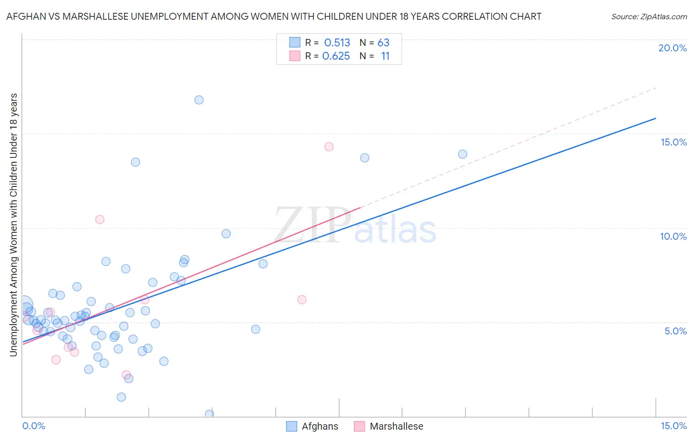 Afghan vs Marshallese Unemployment Among Women with Children Under 18 years