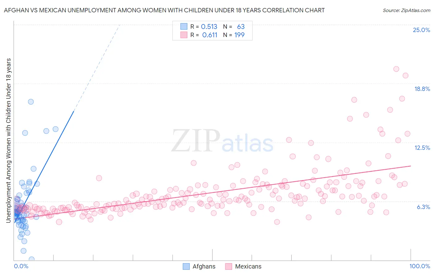 Afghan vs Mexican Unemployment Among Women with Children Under 18 years