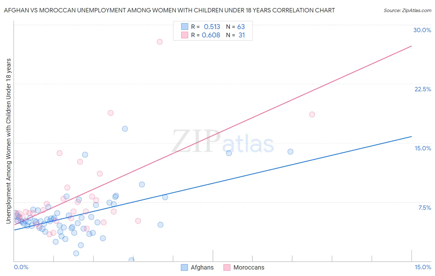 Afghan vs Moroccan Unemployment Among Women with Children Under 18 years