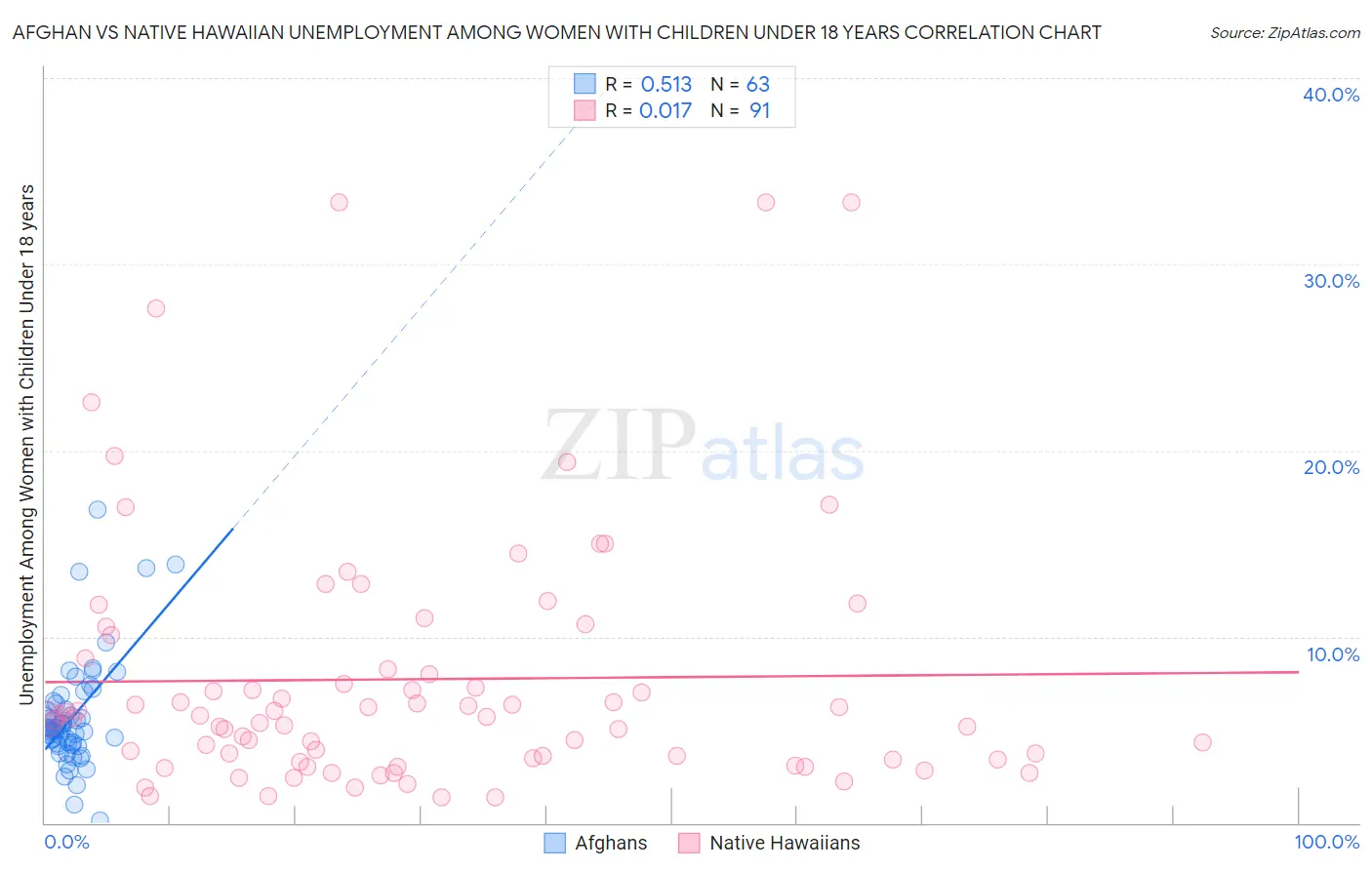Afghan vs Native Hawaiian Unemployment Among Women with Children Under 18 years
