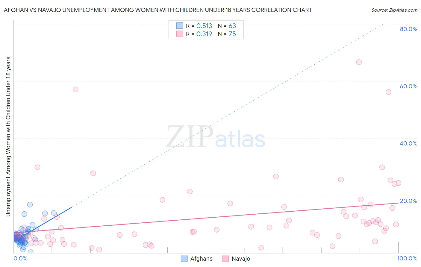 Afghan vs Navajo Unemployment Among Women with Children Under 18 years