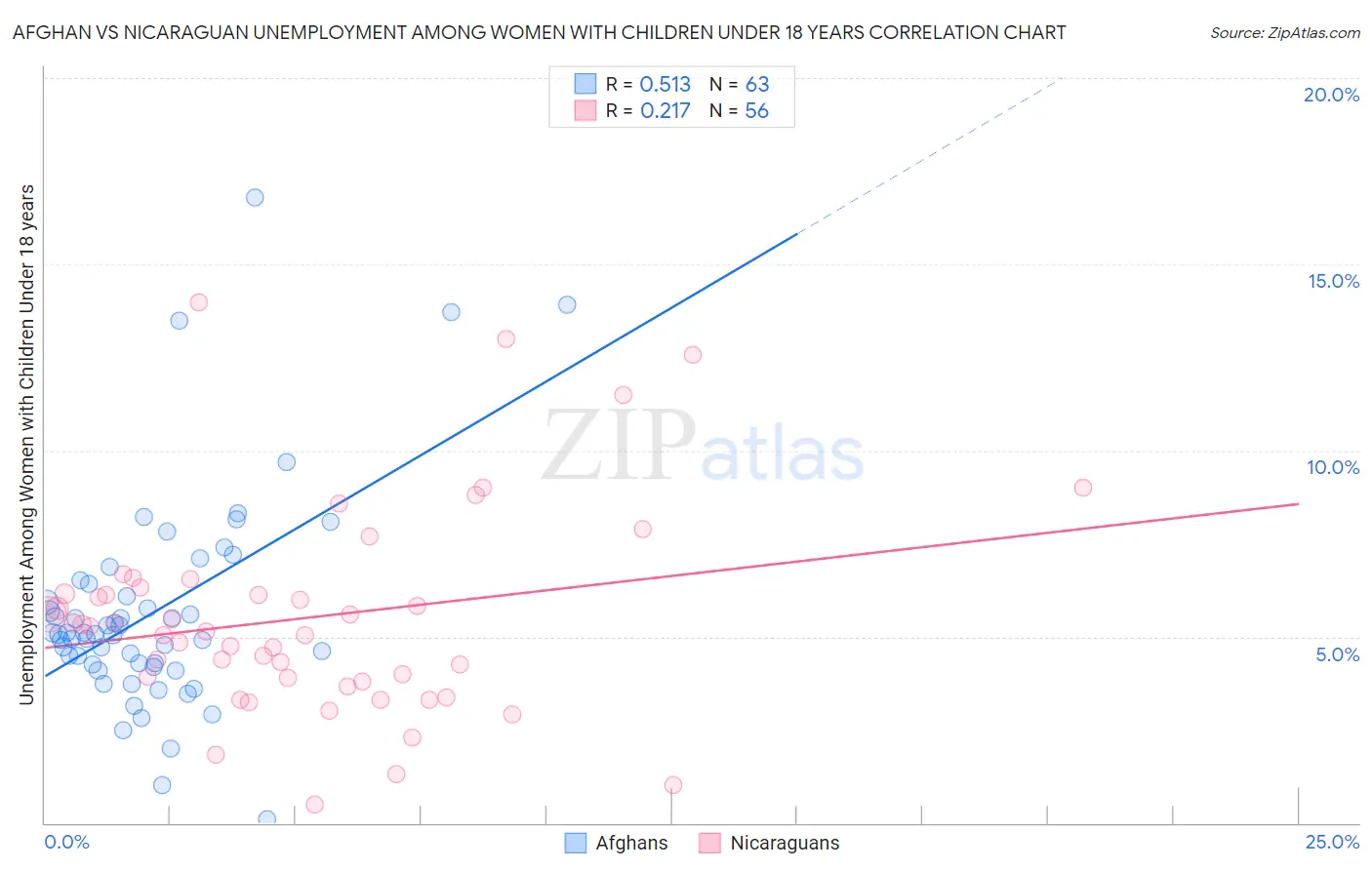 Afghan vs Nicaraguan Unemployment Among Women with Children Under 18 years