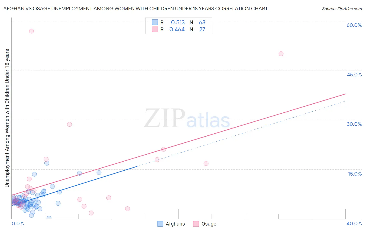 Afghan vs Osage Unemployment Among Women with Children Under 18 years