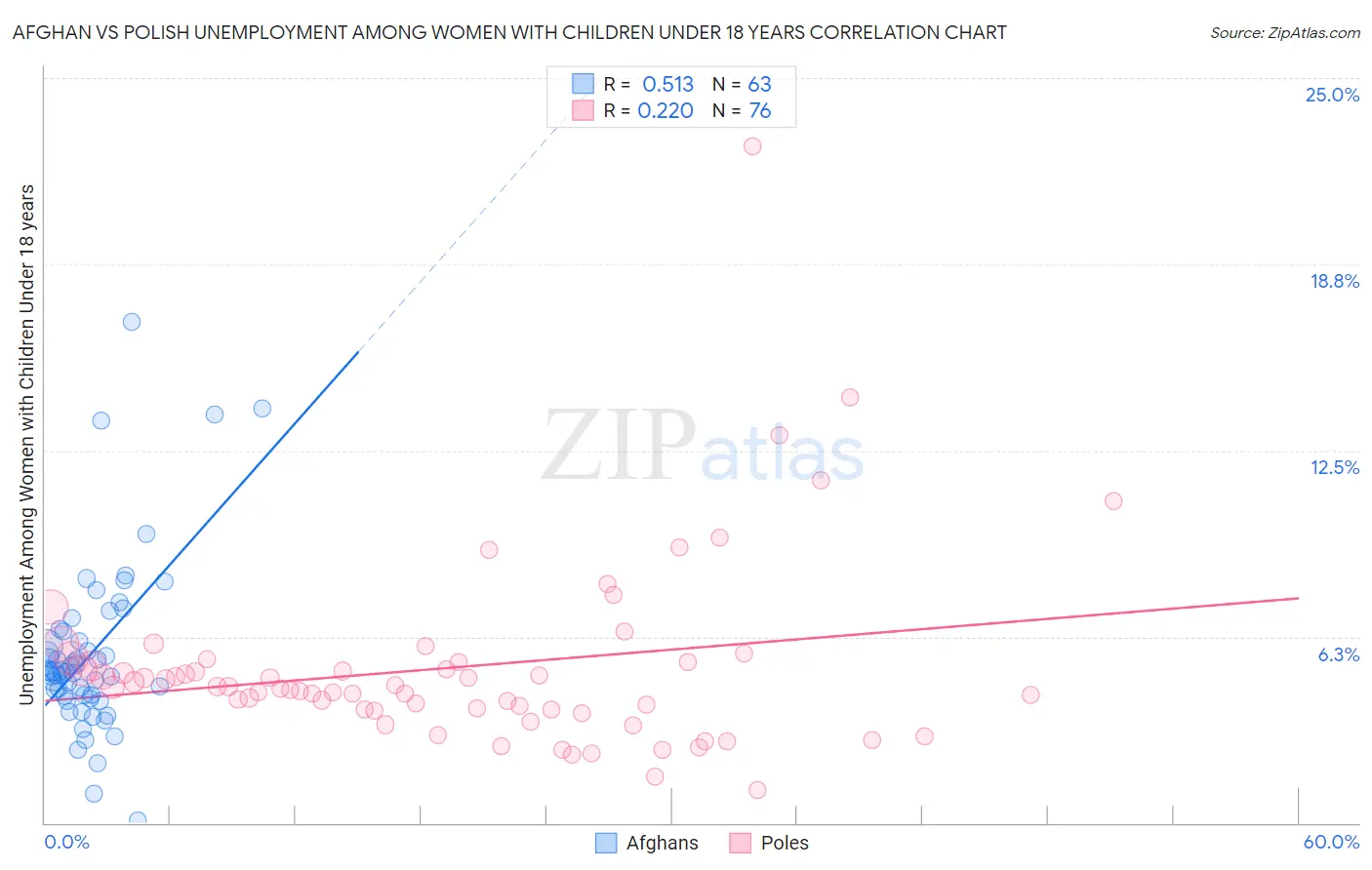 Afghan vs Polish Unemployment Among Women with Children Under 18 years
