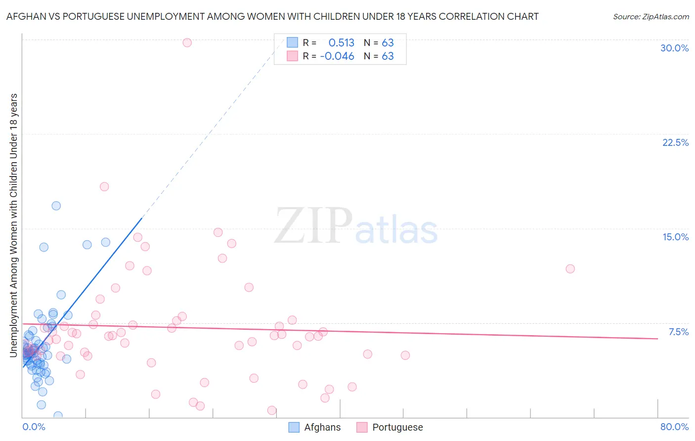 Afghan vs Portuguese Unemployment Among Women with Children Under 18 years