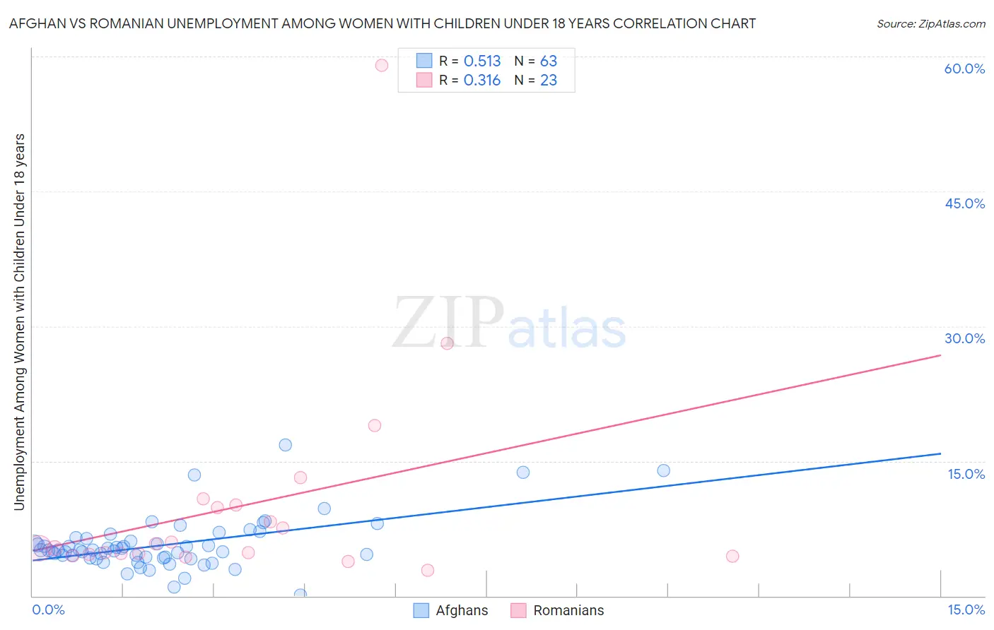 Afghan vs Romanian Unemployment Among Women with Children Under 18 years