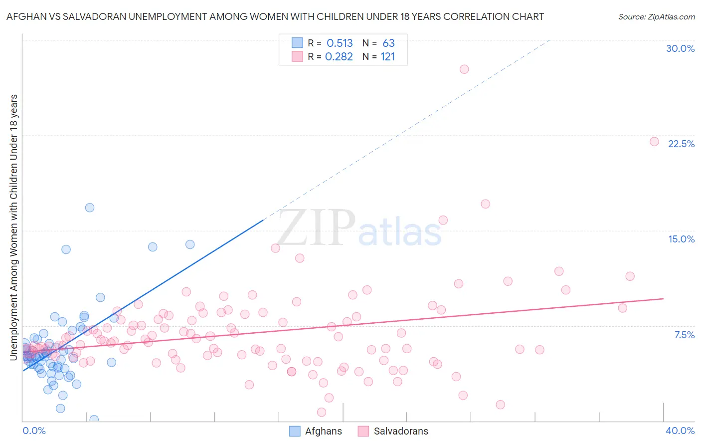 Afghan vs Salvadoran Unemployment Among Women with Children Under 18 years