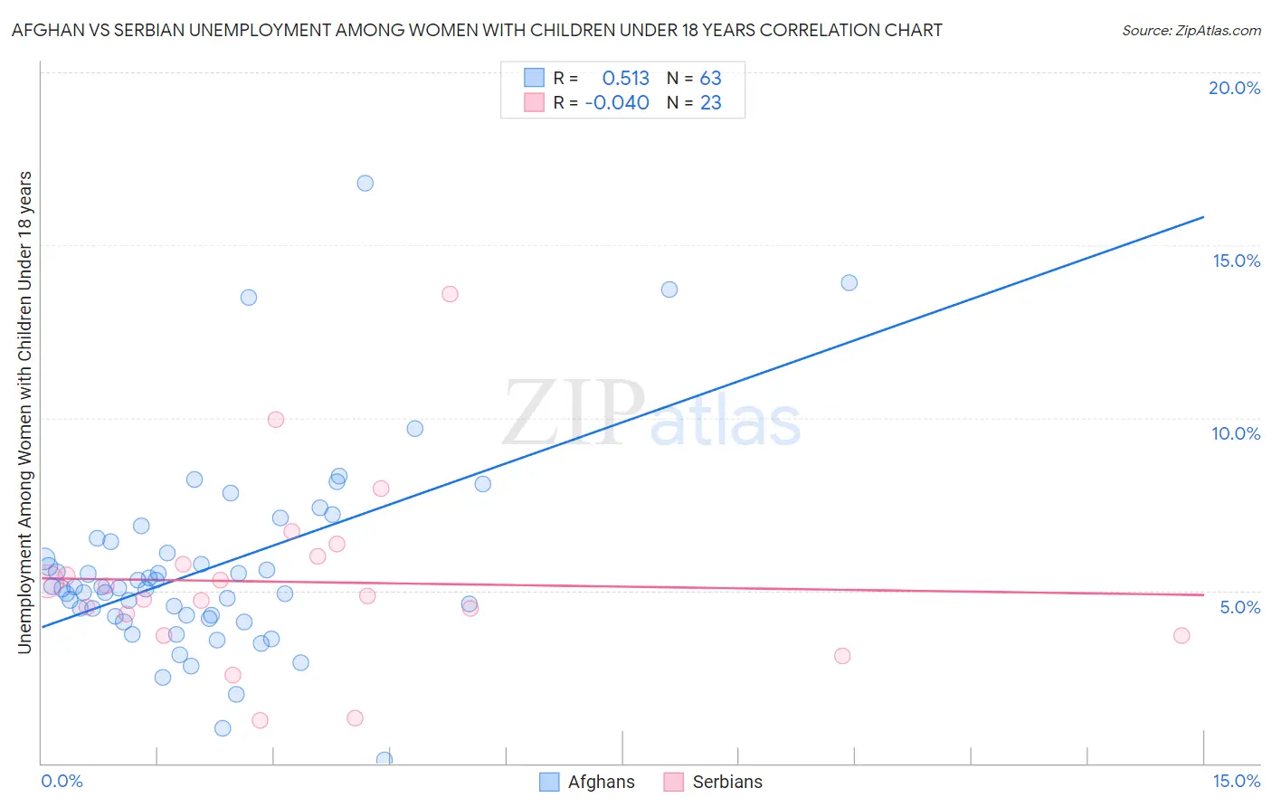 Afghan vs Serbian Unemployment Among Women with Children Under 18 years
