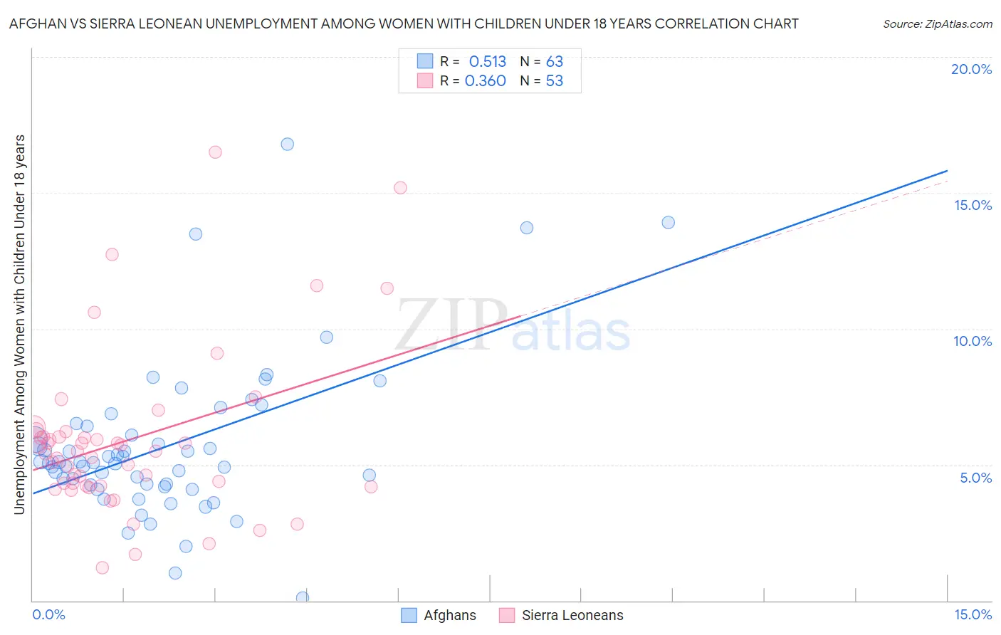 Afghan vs Sierra Leonean Unemployment Among Women with Children Under 18 years