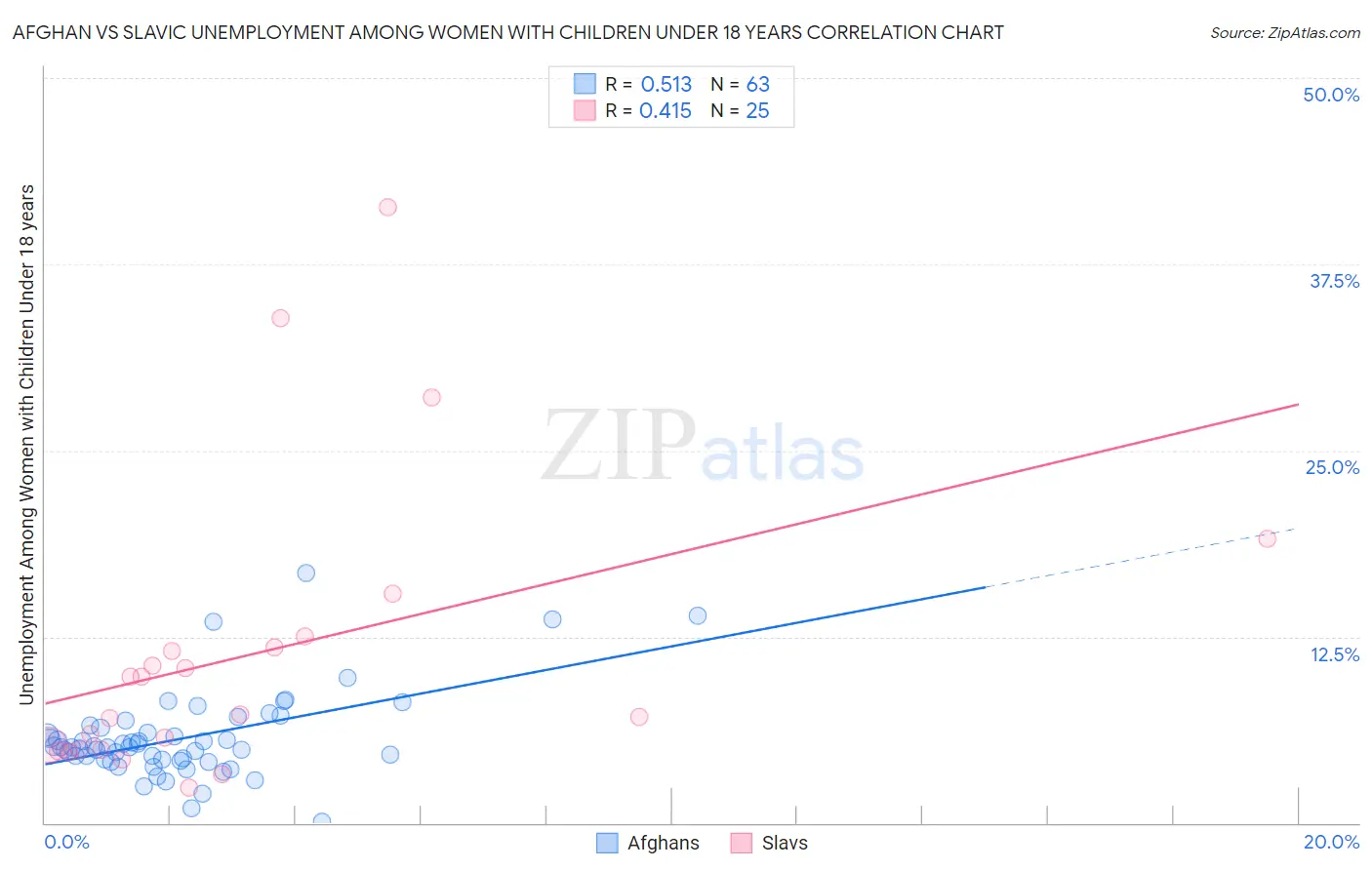 Afghan vs Slavic Unemployment Among Women with Children Under 18 years