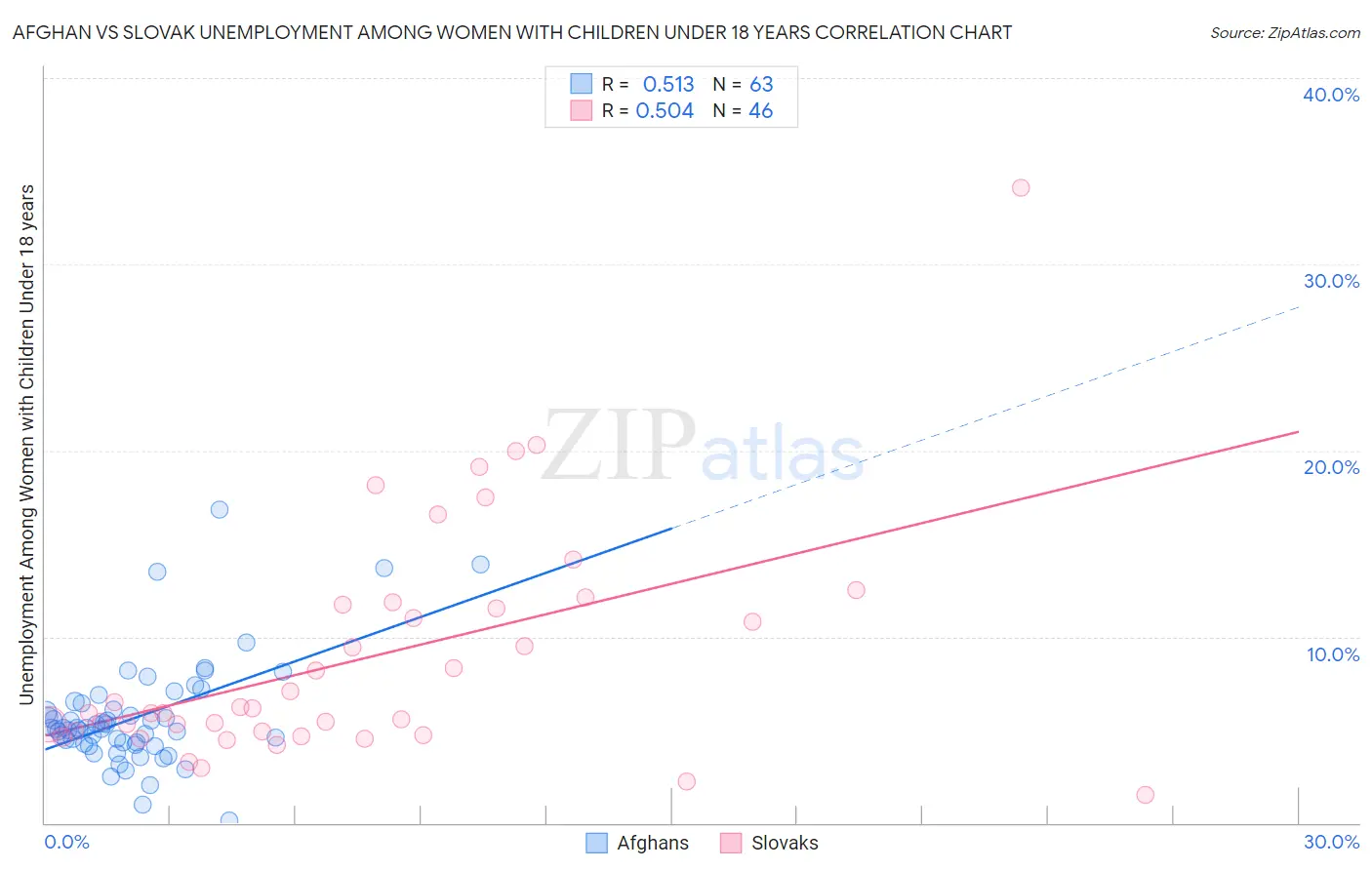 Afghan vs Slovak Unemployment Among Women with Children Under 18 years