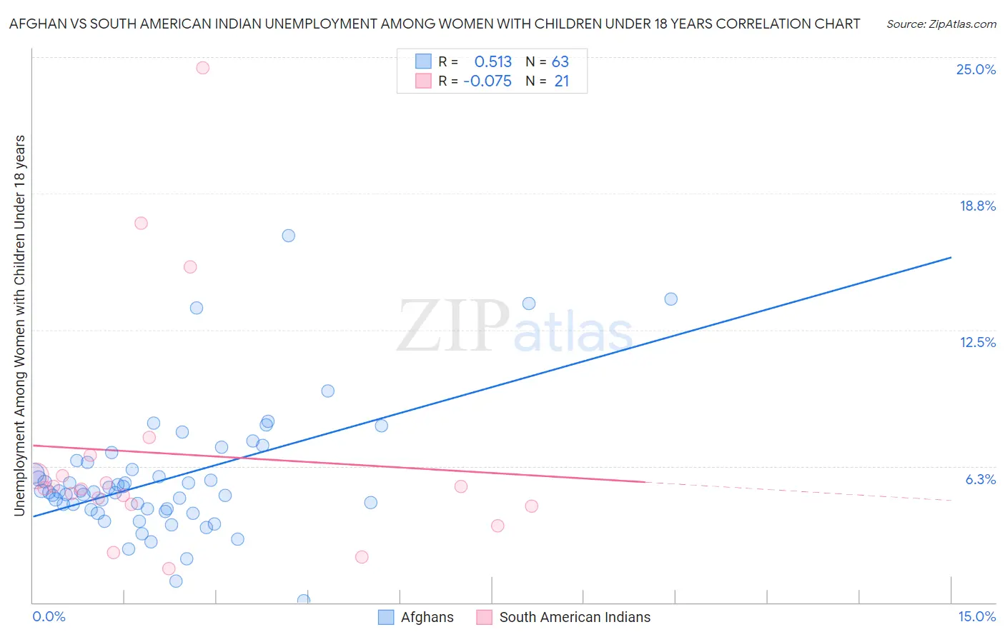 Afghan vs South American Indian Unemployment Among Women with Children Under 18 years