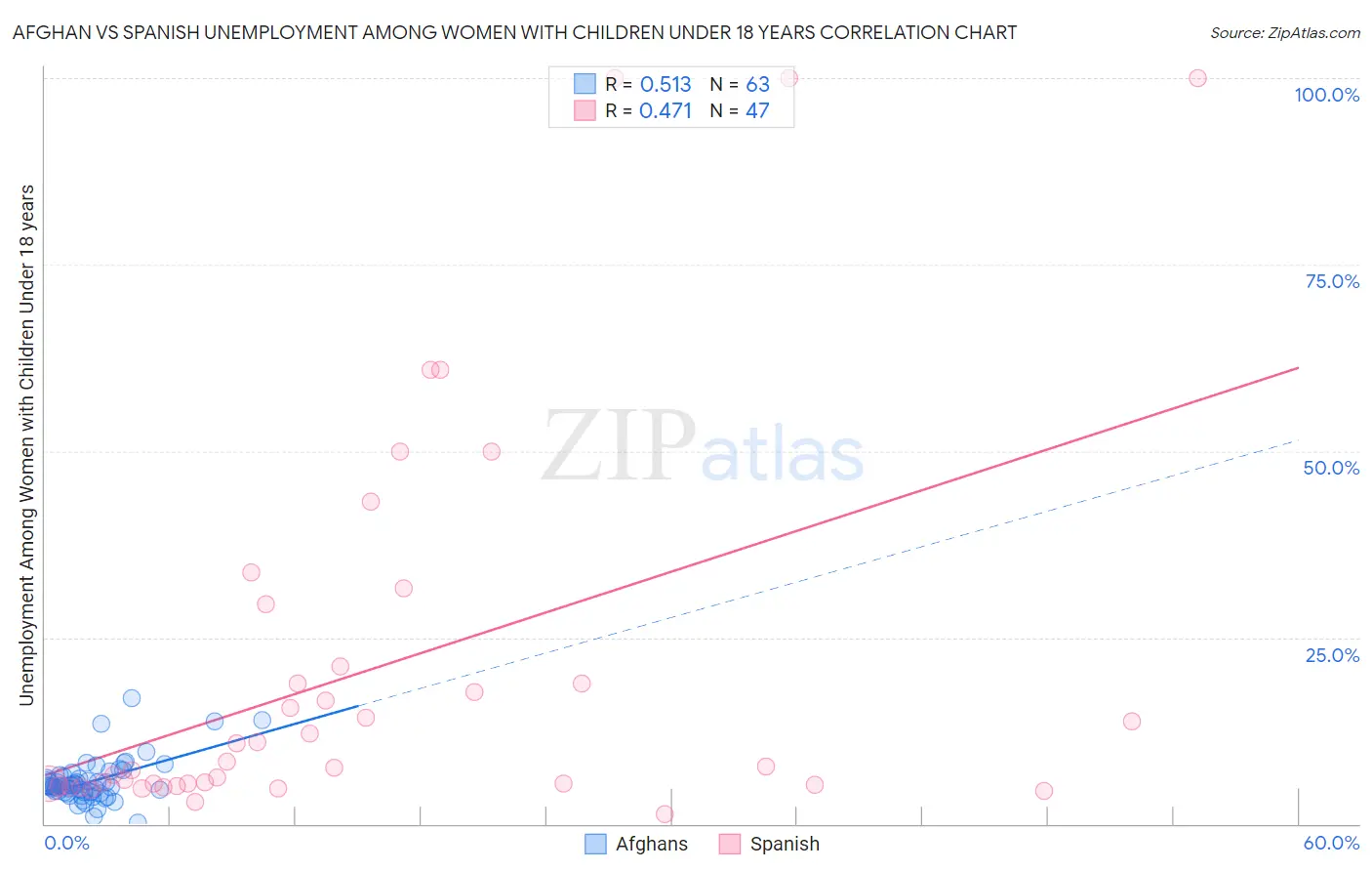 Afghan vs Spanish Unemployment Among Women with Children Under 18 years