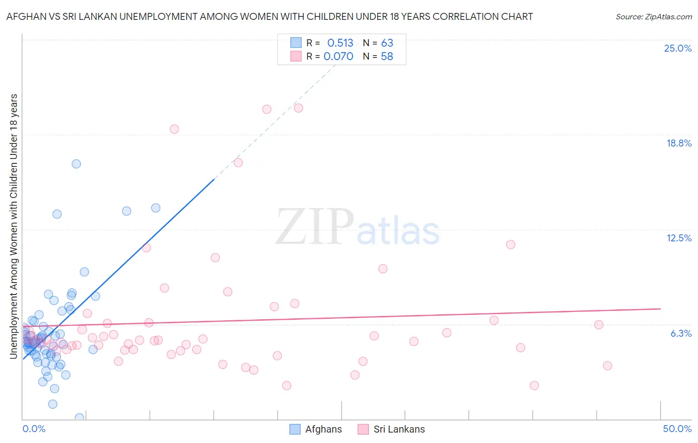 Afghan vs Sri Lankan Unemployment Among Women with Children Under 18 years
