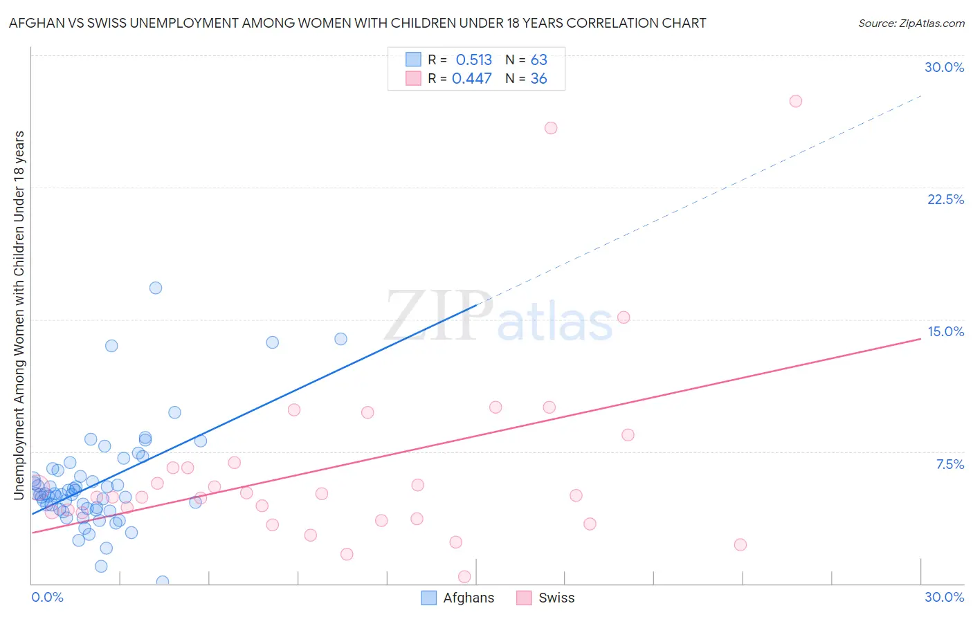 Afghan vs Swiss Unemployment Among Women with Children Under 18 years
