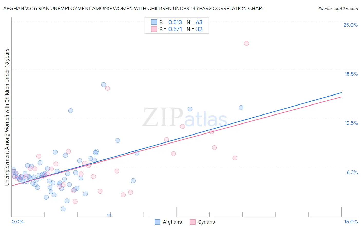 Afghan vs Syrian Unemployment Among Women with Children Under 18 years