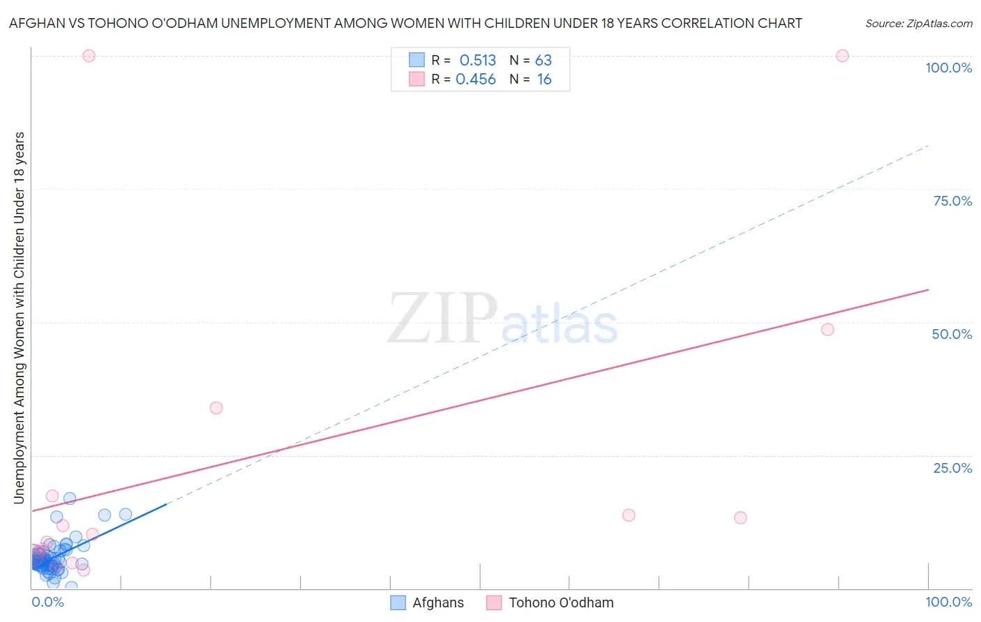 Afghan vs Tohono O'odham Unemployment Among Women with Children Under 18 years