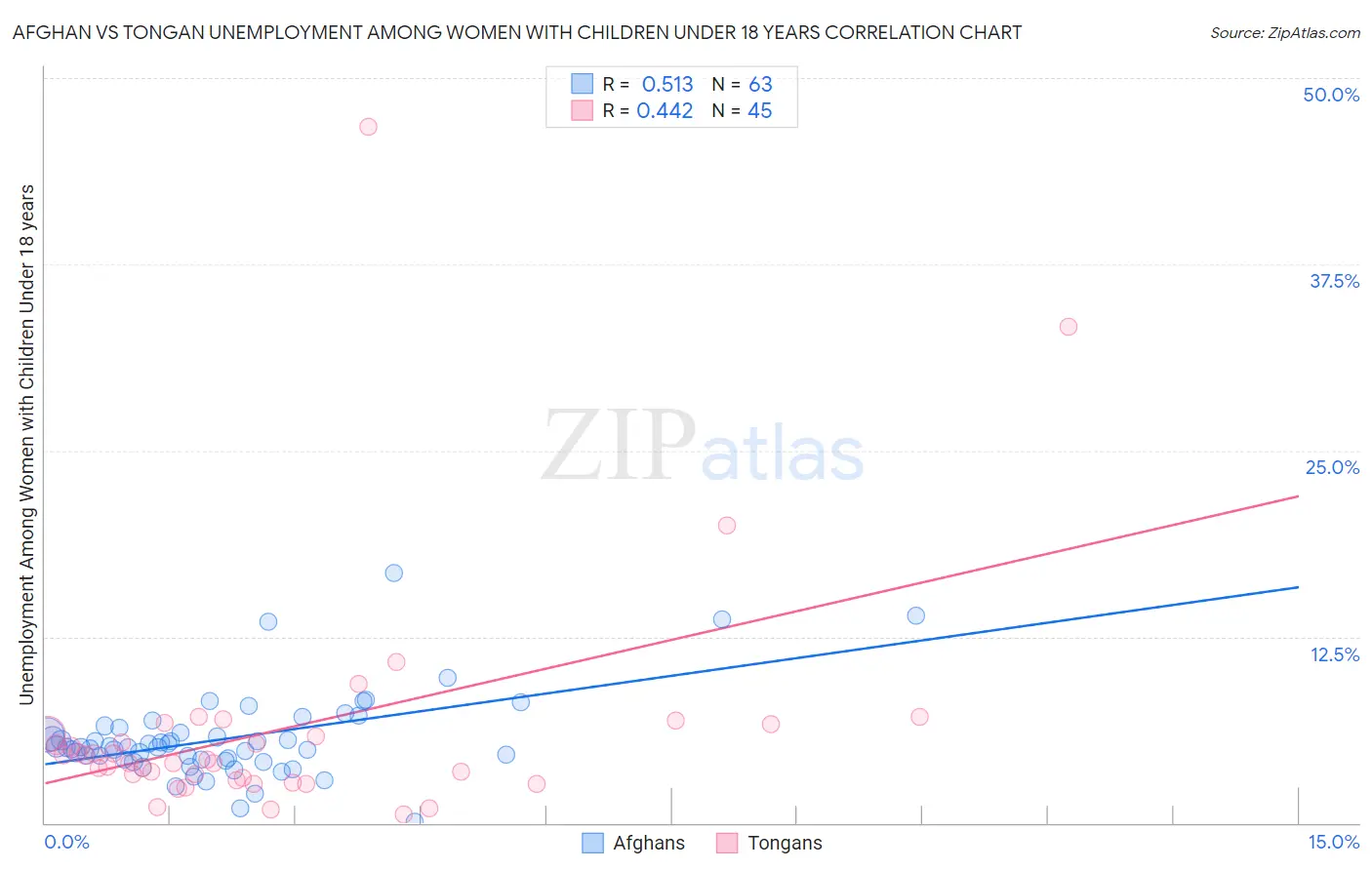Afghan vs Tongan Unemployment Among Women with Children Under 18 years