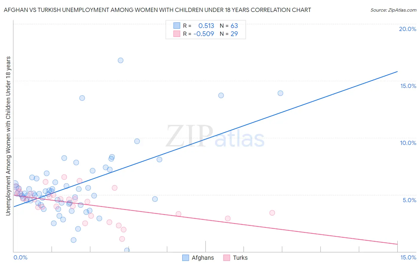 Afghan vs Turkish Unemployment Among Women with Children Under 18 years