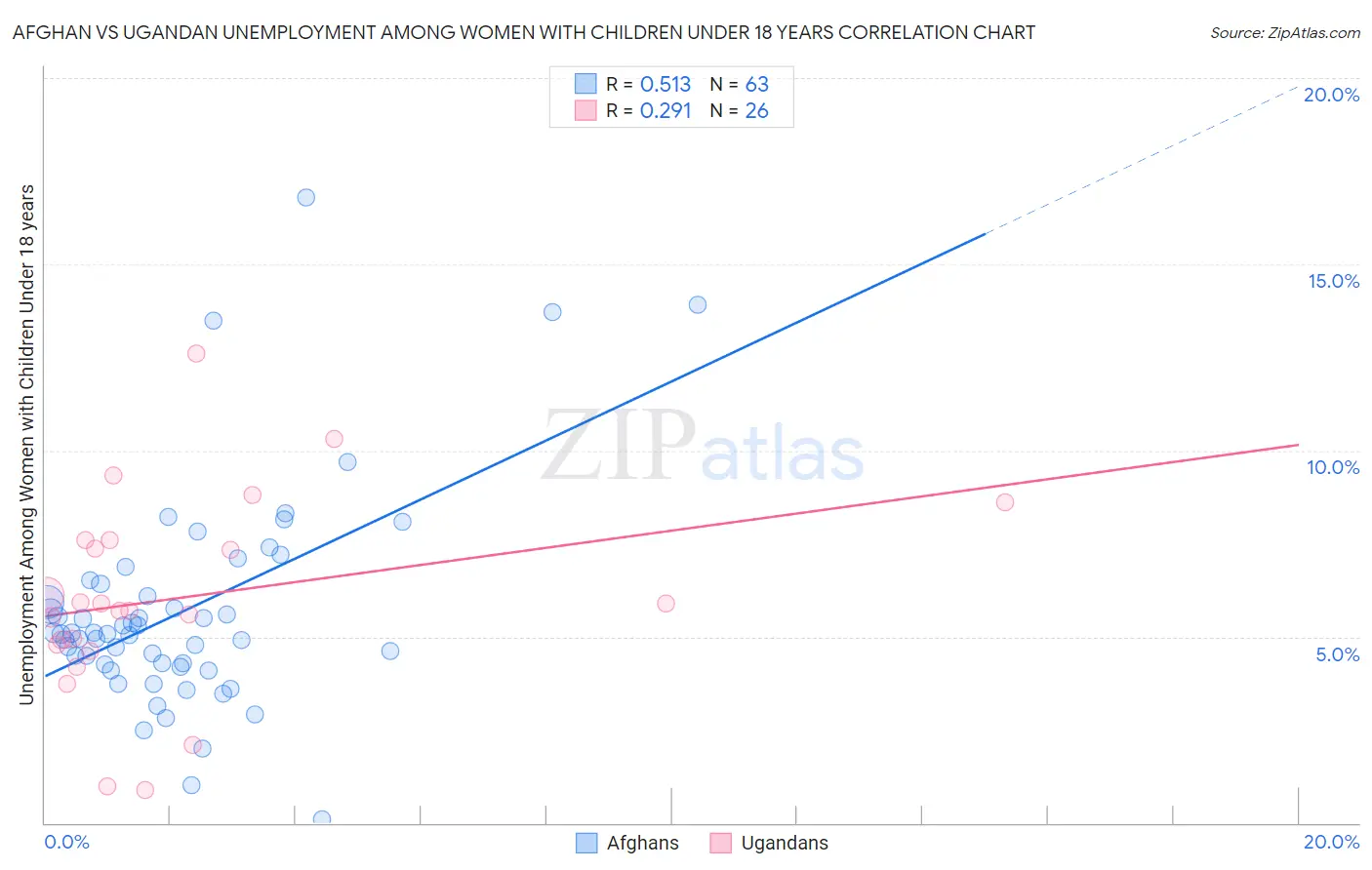 Afghan vs Ugandan Unemployment Among Women with Children Under 18 years