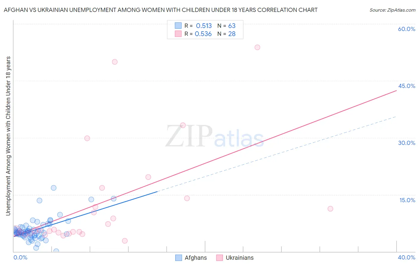 Afghan vs Ukrainian Unemployment Among Women with Children Under 18 years