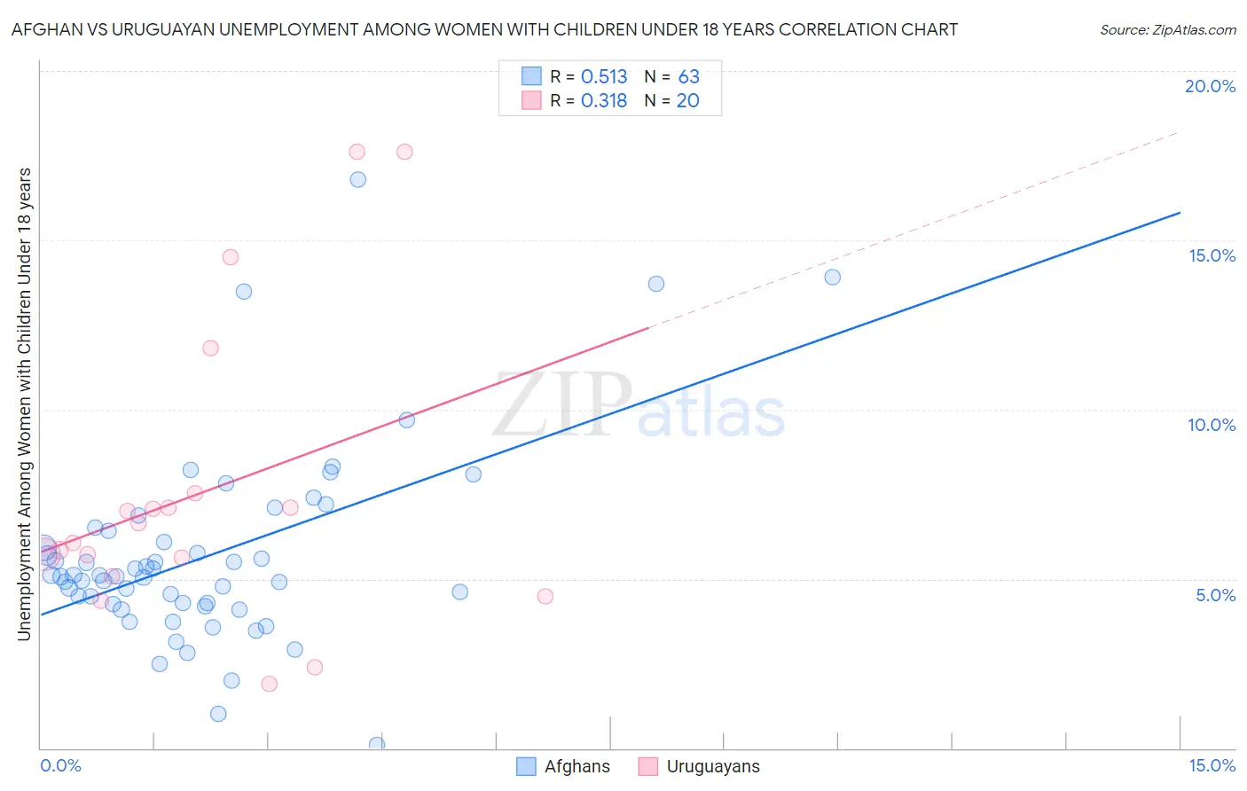 Afghan vs Uruguayan Unemployment Among Women with Children Under 18 years