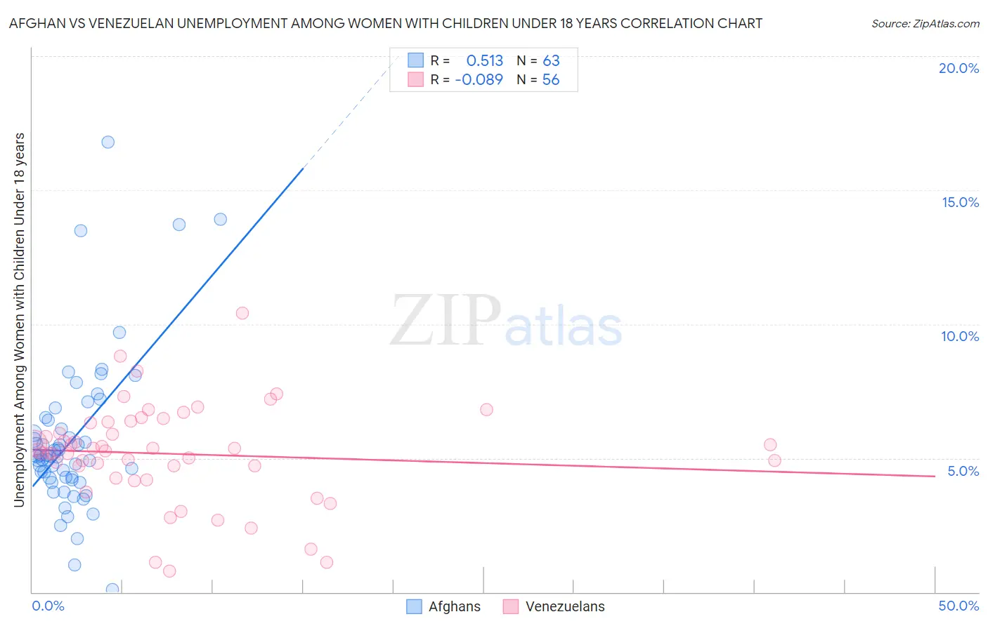 Afghan vs Venezuelan Unemployment Among Women with Children Under 18 years