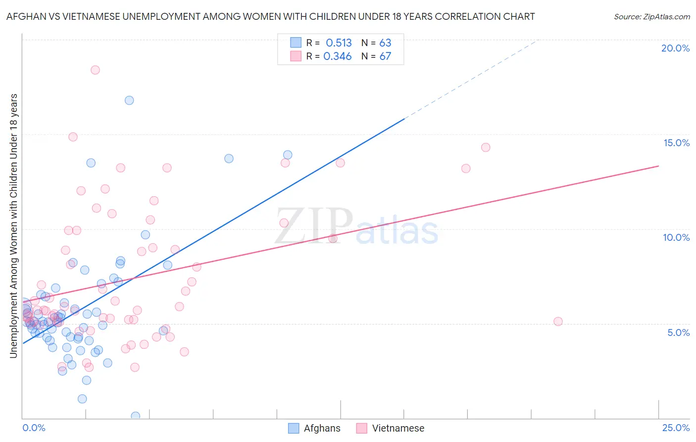 Afghan vs Vietnamese Unemployment Among Women with Children Under 18 years