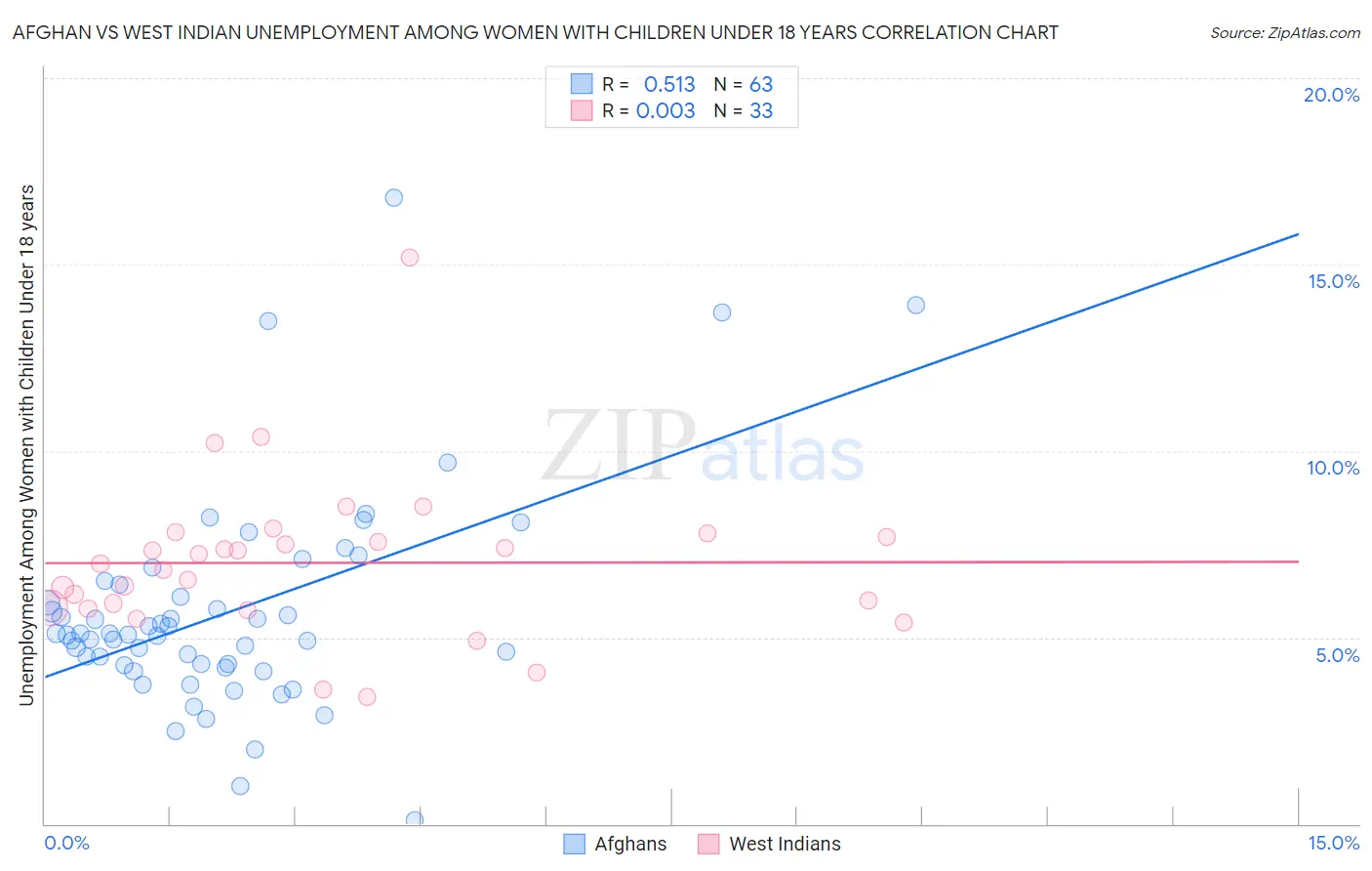 Afghan vs West Indian Unemployment Among Women with Children Under 18 years