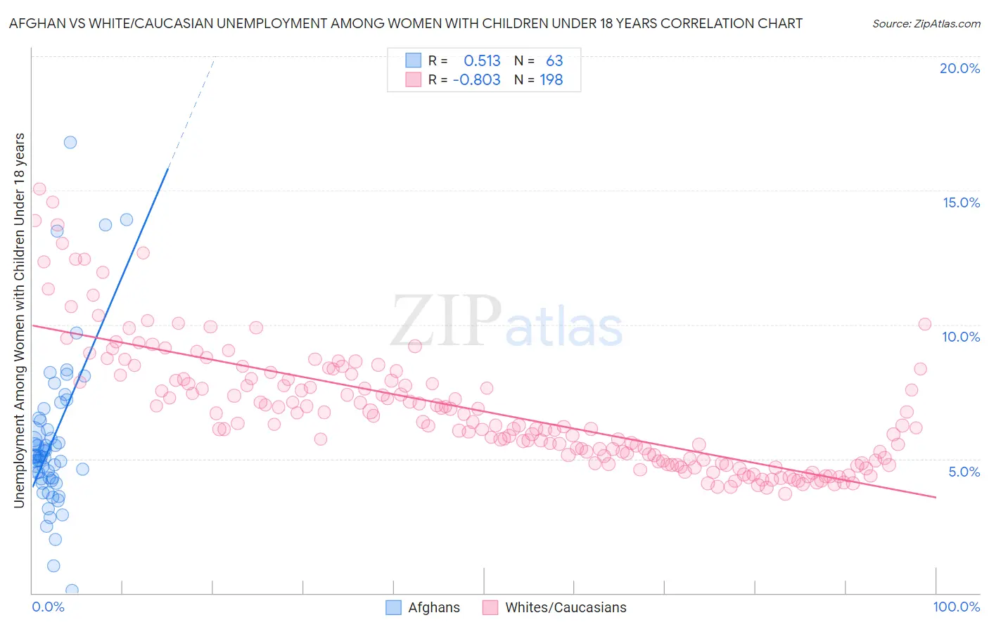 Afghan vs White/Caucasian Unemployment Among Women with Children Under 18 years
