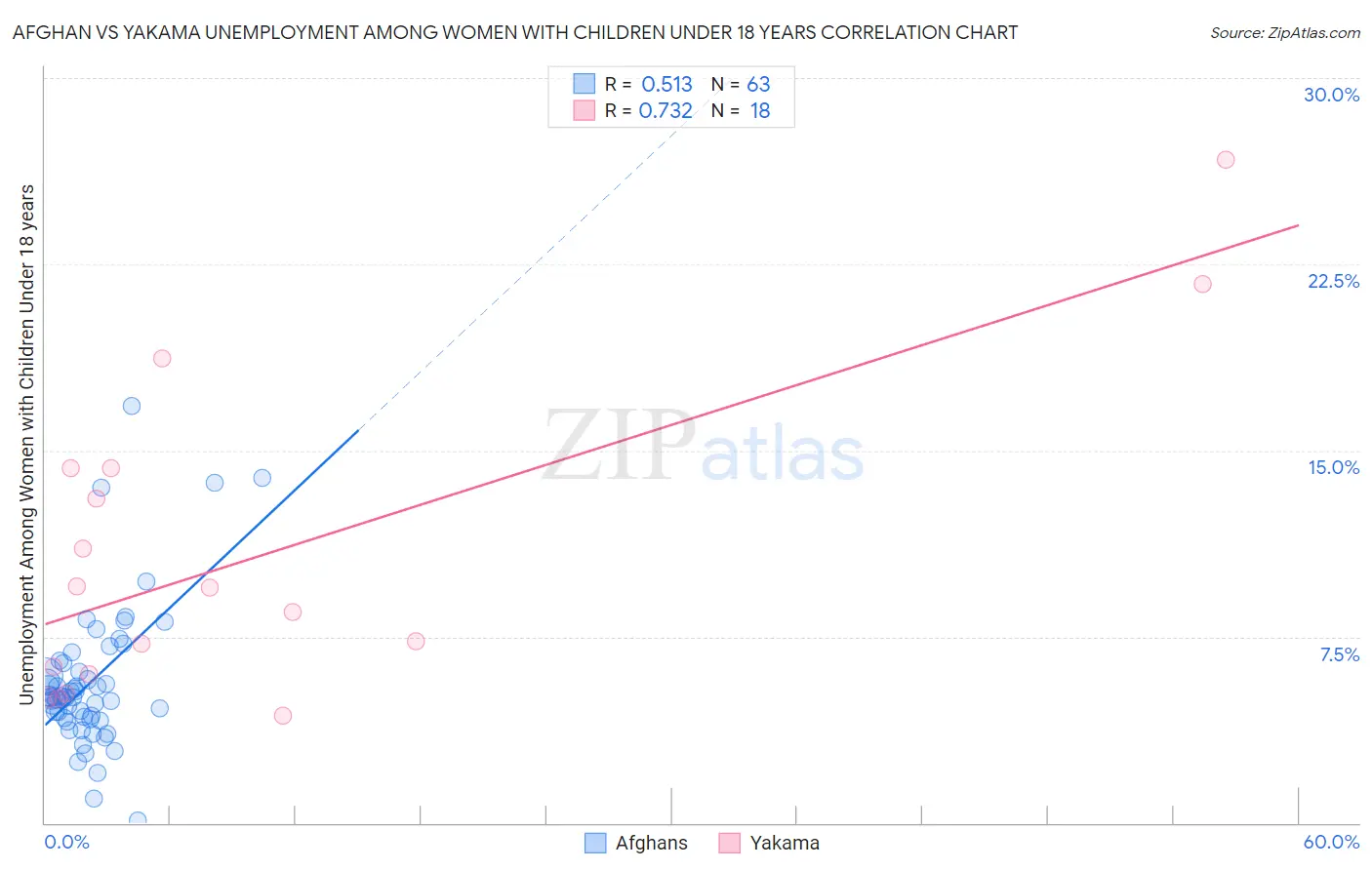Afghan vs Yakama Unemployment Among Women with Children Under 18 years