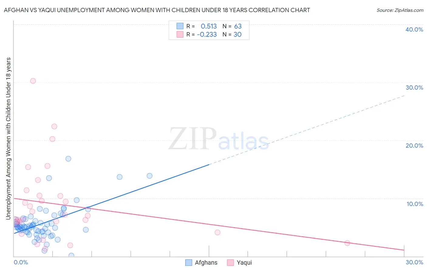 Afghan vs Yaqui Unemployment Among Women with Children Under 18 years
