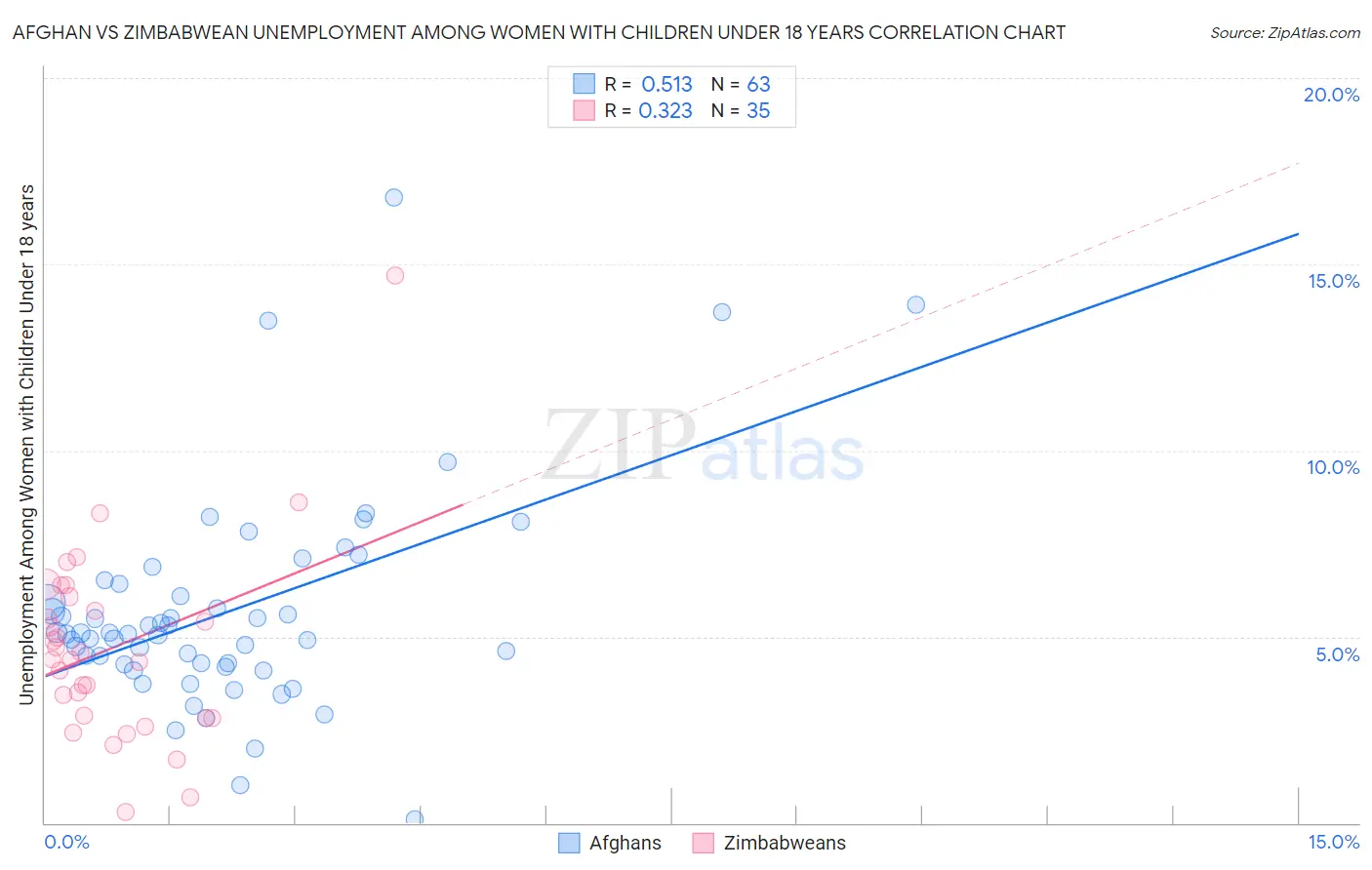 Afghan vs Zimbabwean Unemployment Among Women with Children Under 18 years