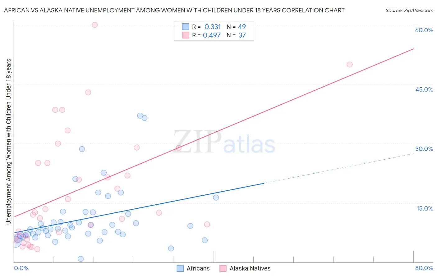 African vs Alaska Native Unemployment Among Women with Children Under 18 years