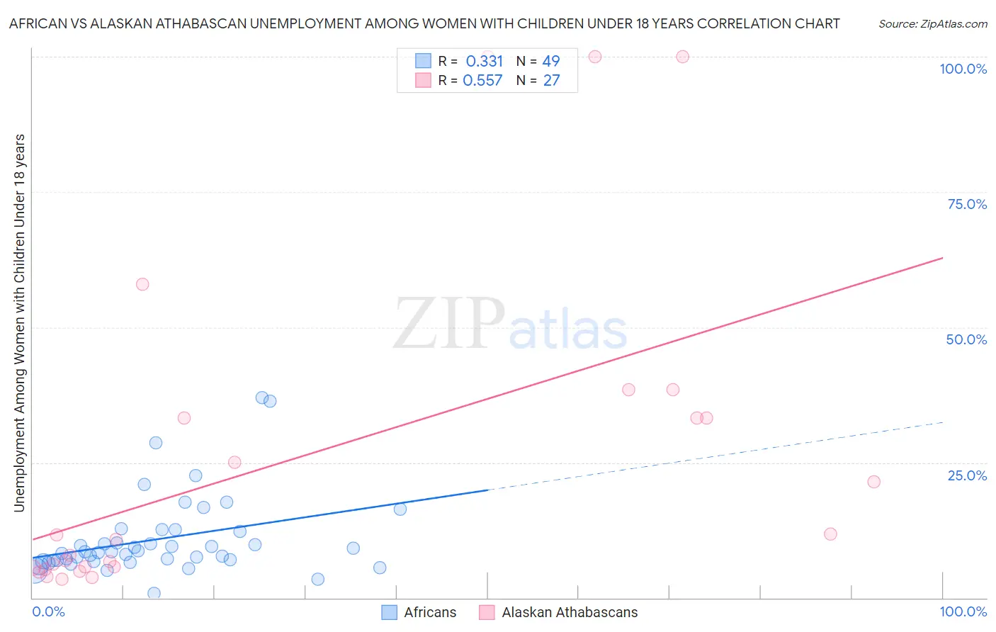 African vs Alaskan Athabascan Unemployment Among Women with Children Under 18 years