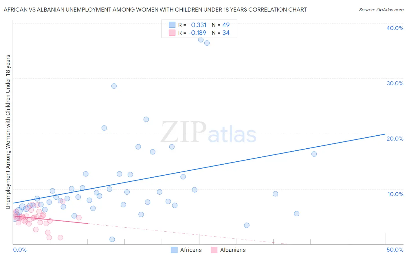 African vs Albanian Unemployment Among Women with Children Under 18 years