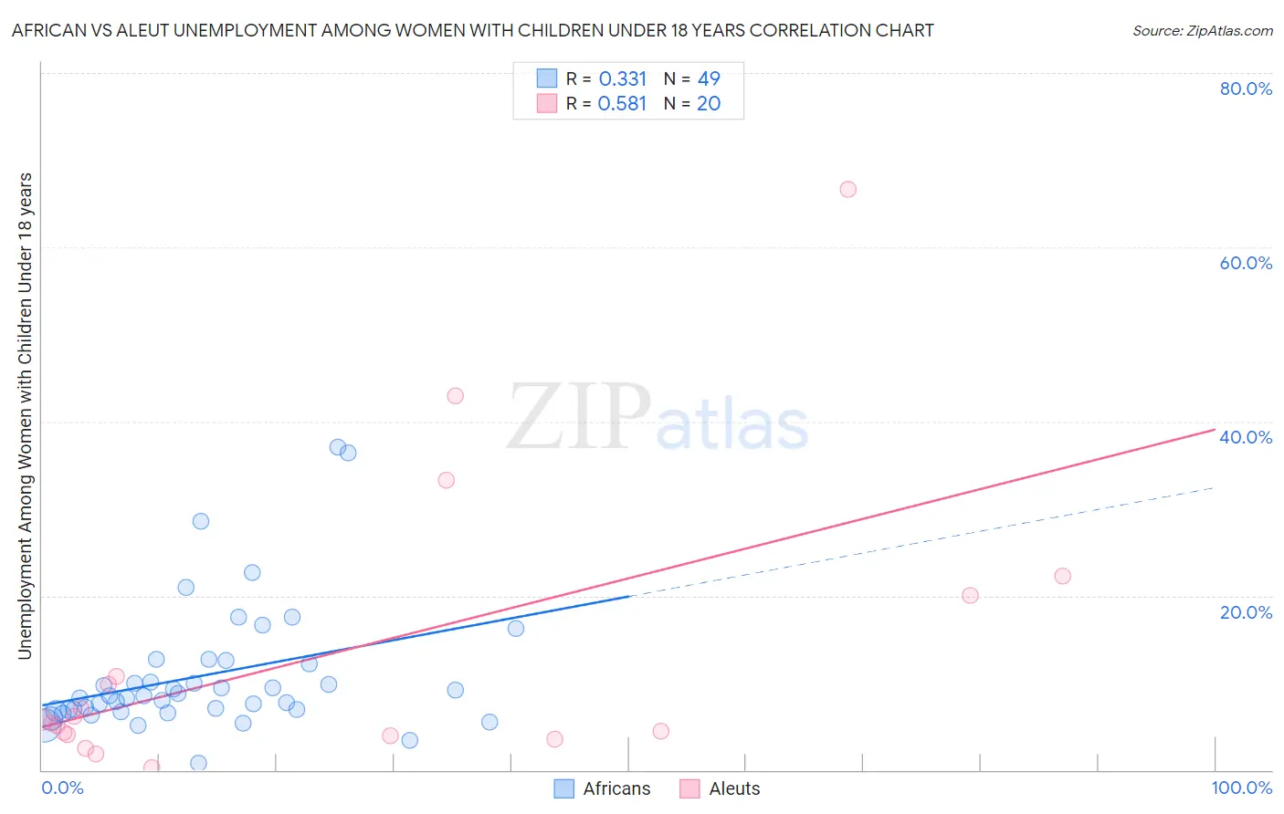 African vs Aleut Unemployment Among Women with Children Under 18 years