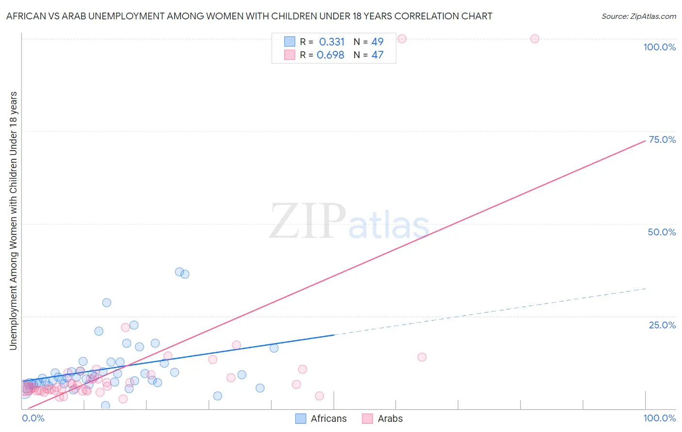 African vs Arab Unemployment Among Women with Children Under 18 years