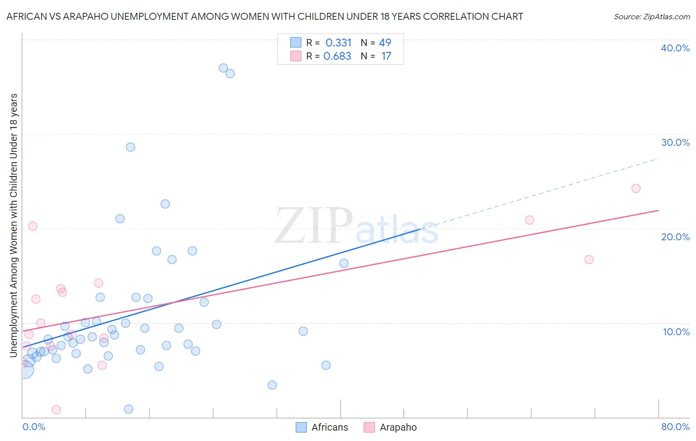 African vs Arapaho Unemployment Among Women with Children Under 18 years