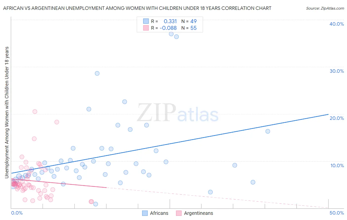 African vs Argentinean Unemployment Among Women with Children Under 18 years