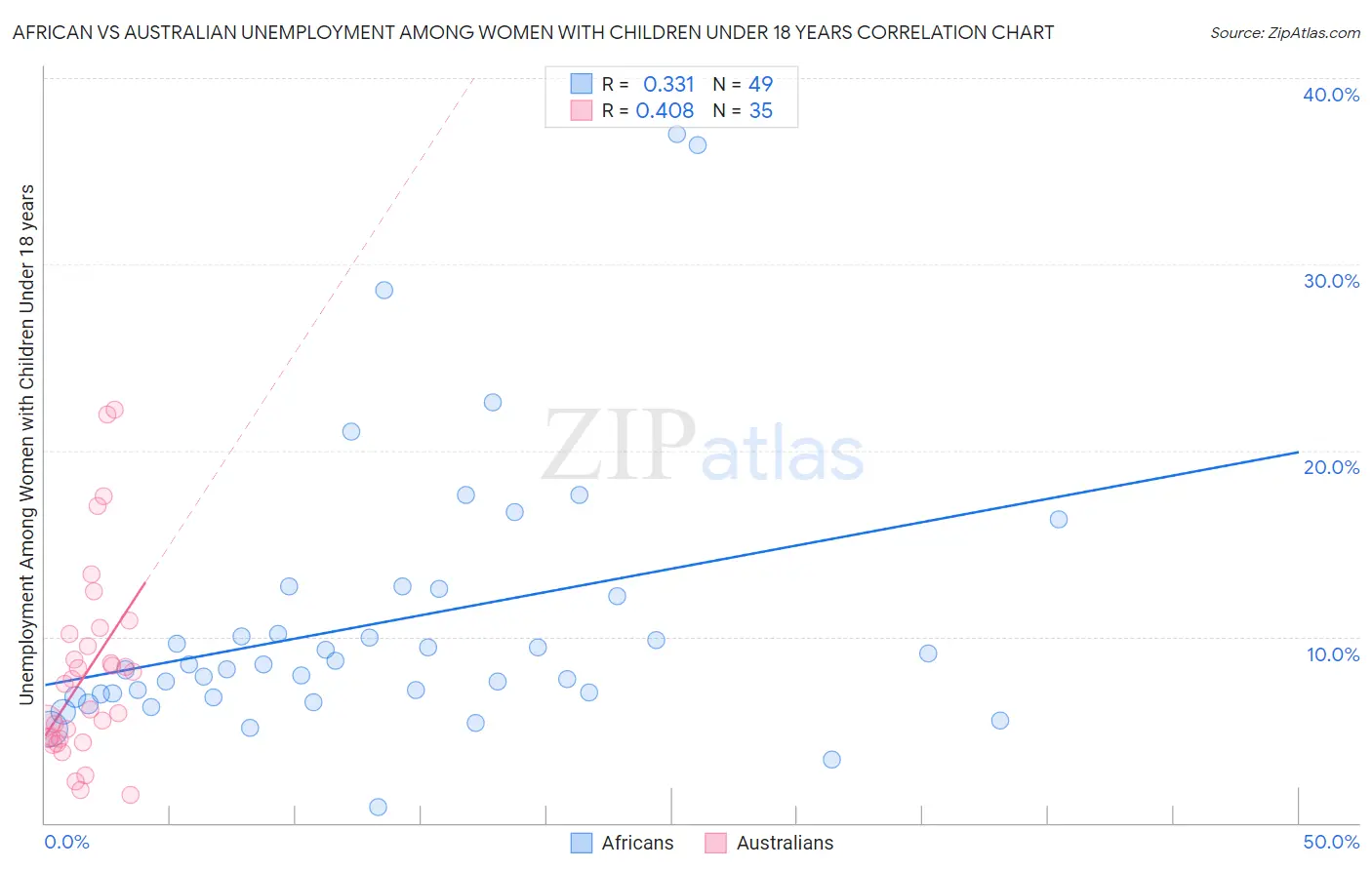 African vs Australian Unemployment Among Women with Children Under 18 years