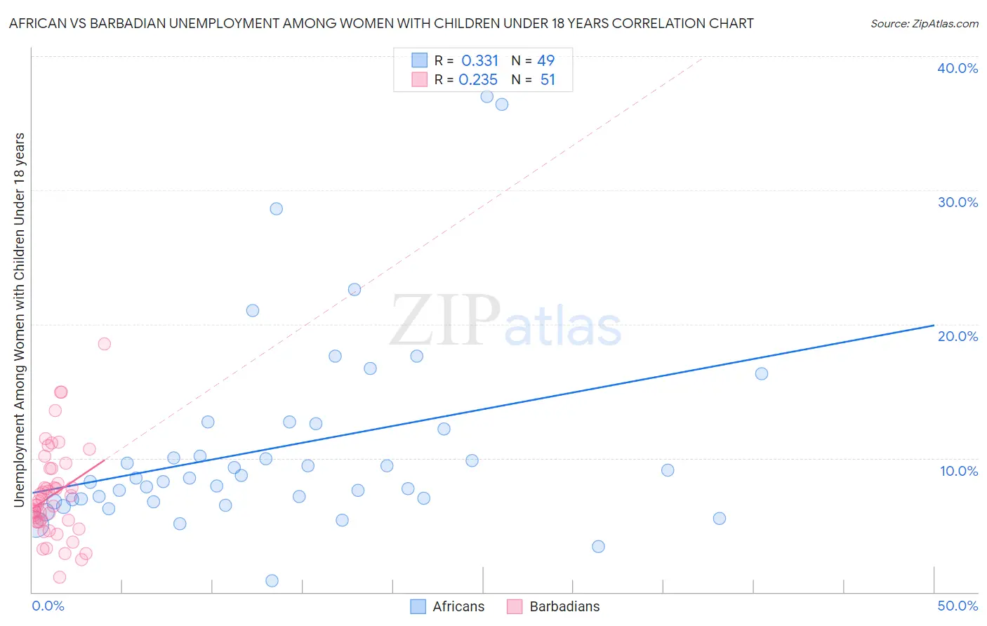 African vs Barbadian Unemployment Among Women with Children Under 18 years