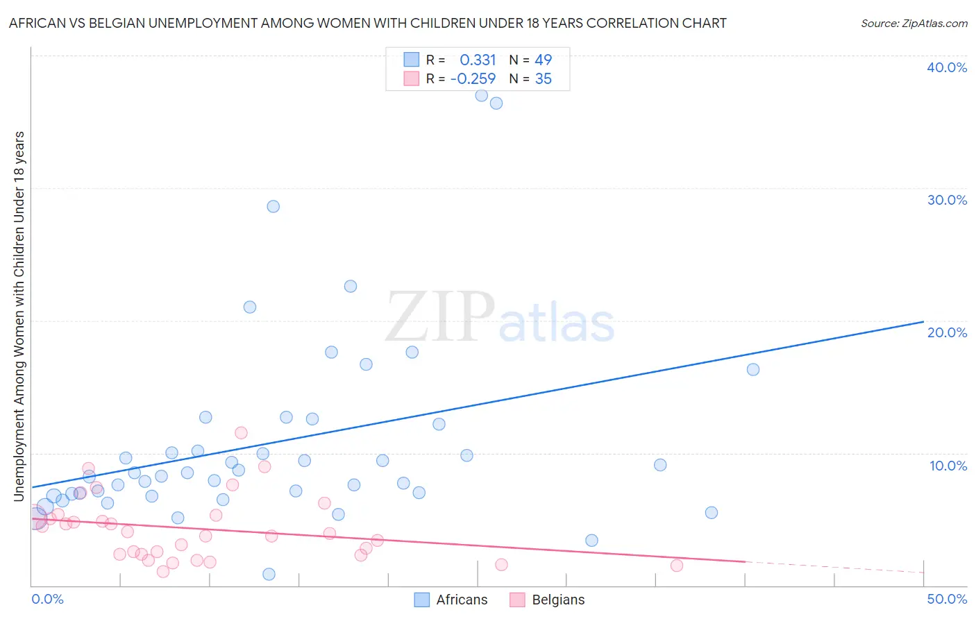 African vs Belgian Unemployment Among Women with Children Under 18 years
