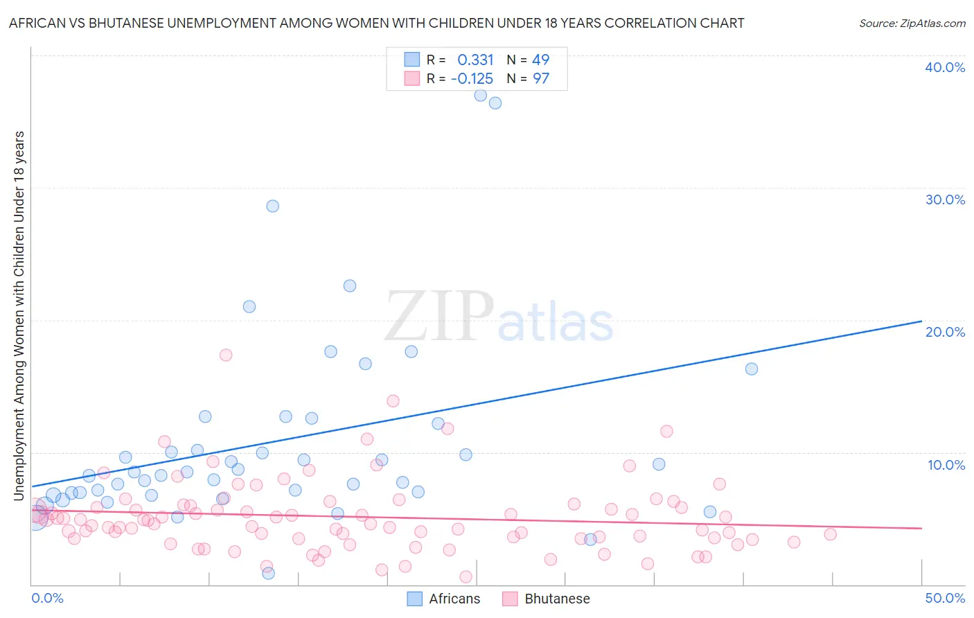 African vs Bhutanese Unemployment Among Women with Children Under 18 years