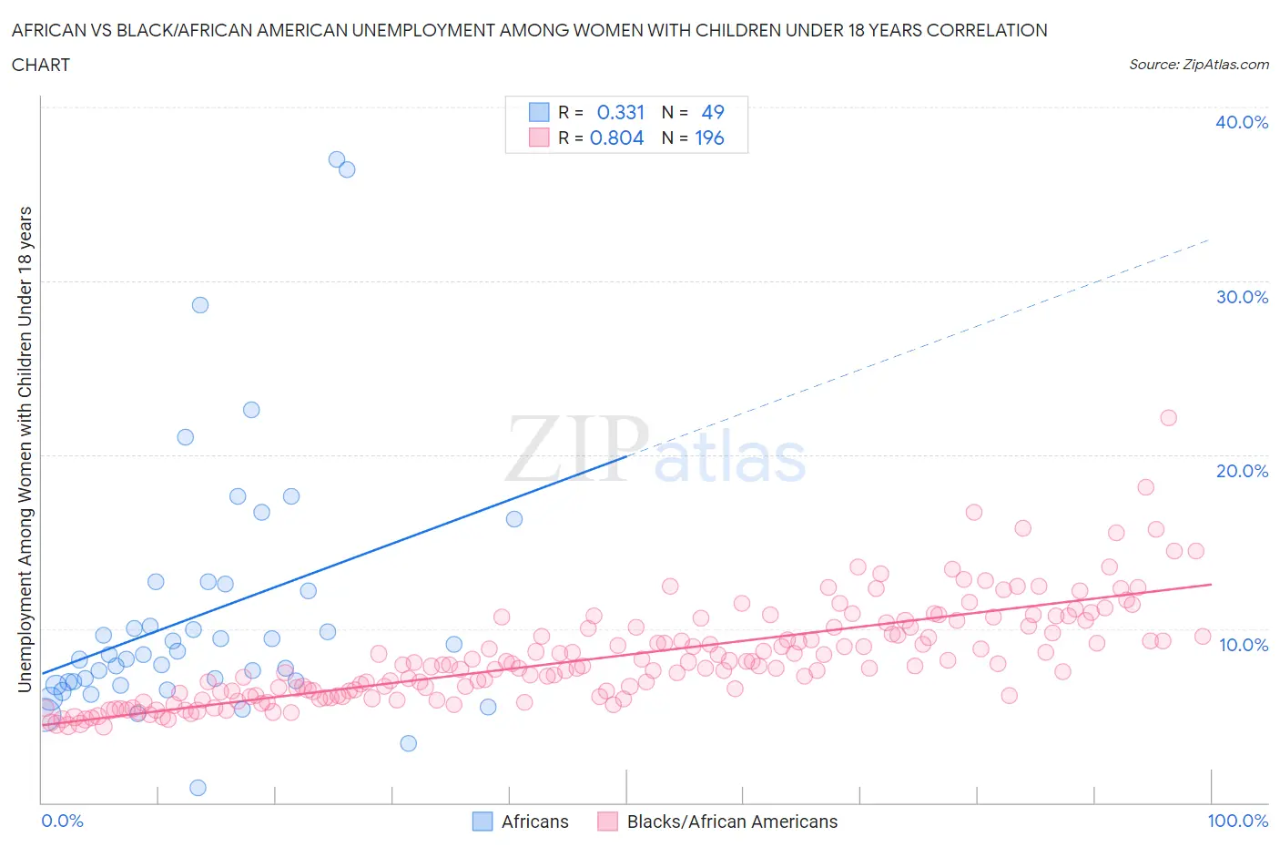 African vs Black/African American Unemployment Among Women with Children Under 18 years