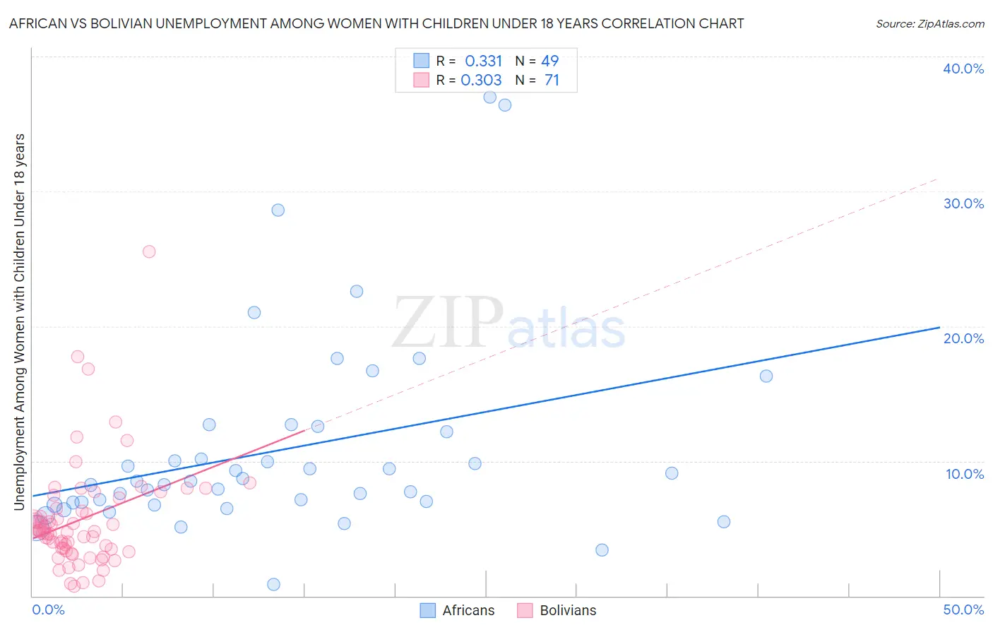 African vs Bolivian Unemployment Among Women with Children Under 18 years
