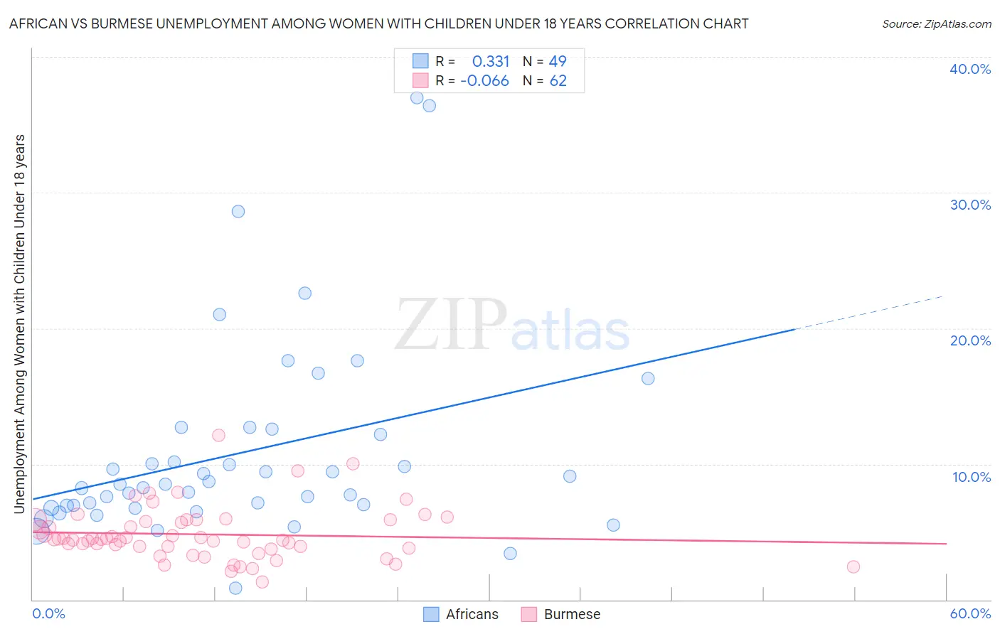 African vs Burmese Unemployment Among Women with Children Under 18 years