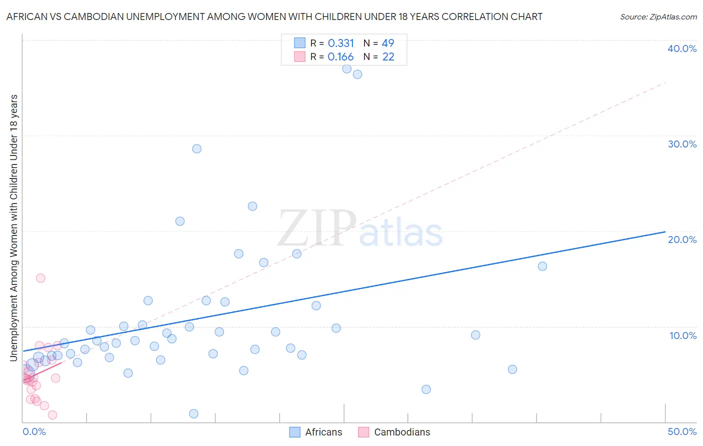 African vs Cambodian Unemployment Among Women with Children Under 18 years