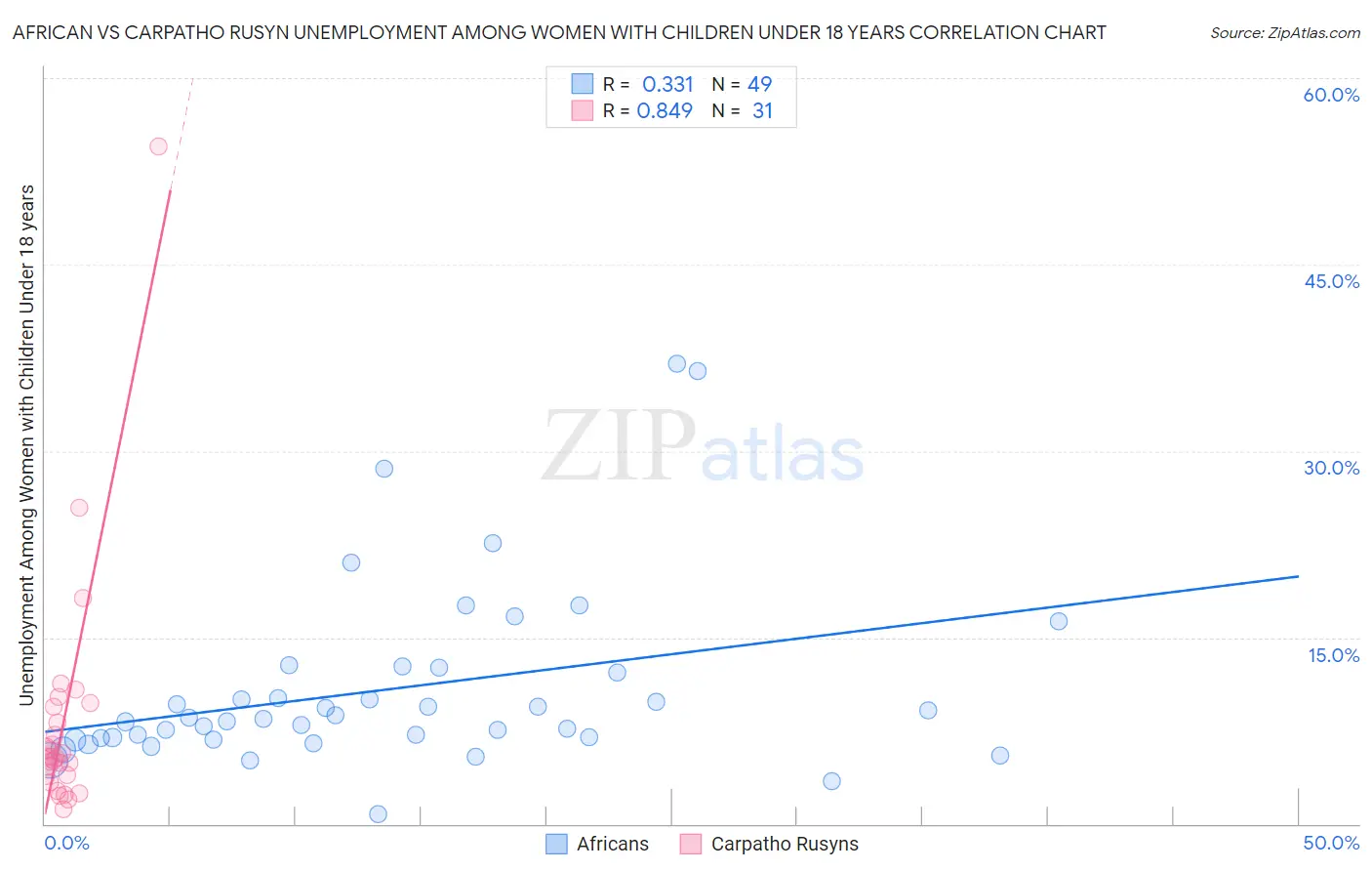African vs Carpatho Rusyn Unemployment Among Women with Children Under 18 years